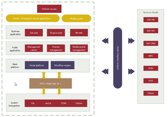 Ejemplo de arquitectura empresarial SSO